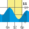 Naselle River tide chart for Friday, March 11, 2022