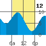 Naselle River tide chart for Saturday, March 12, 2022