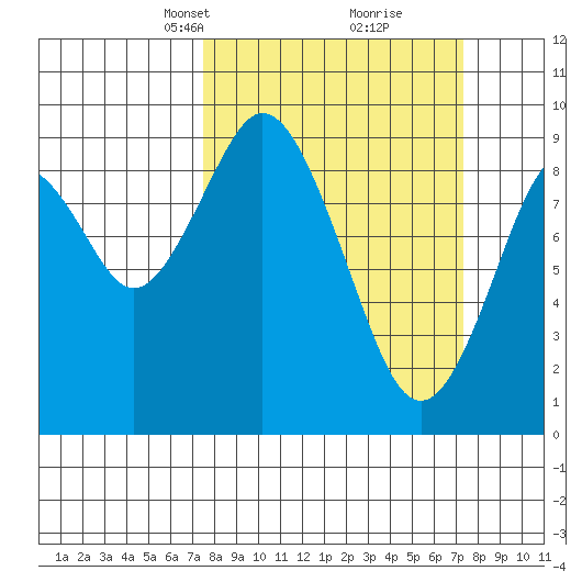 Naselle River tide chart for Sunday, March 13, 2022