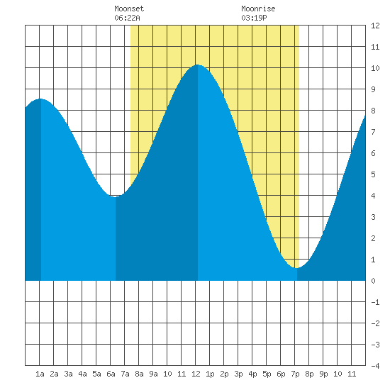 Naselle River tide chart for Monday, March 14, 2022
