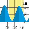 Naselle River tide chart for Saturday, March 19, 2022