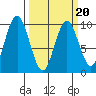 Naselle River tide chart for Sunday, March 20, 2022
