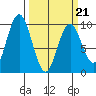 Naselle River tide chart for Monday, March 21, 2022
