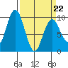 Naselle River tide chart for Tuesday, March 22, 2022