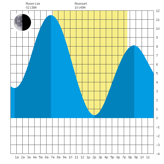Naselle River tide chart for Thursday, March 24, 2022