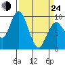 Naselle River tide chart for Thursday, March 24, 2022