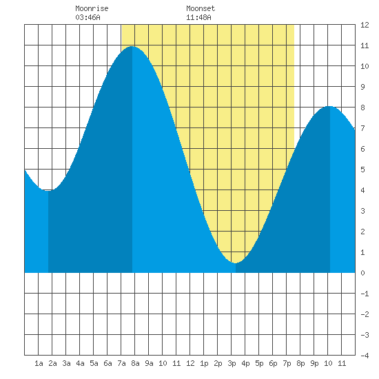 Naselle River tide chart for Friday, March 25, 2022