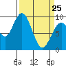 Naselle River tide chart for Friday, March 25, 2022