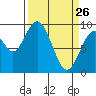 Naselle River tide chart for Saturday, March 26, 2022