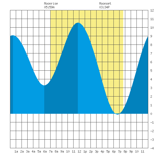 Naselle River tide chart for Monday, March 28, 2022