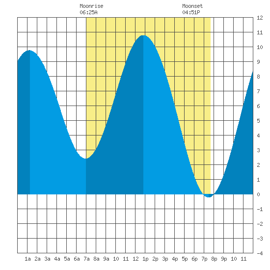 Naselle River tide chart for Tuesday, March 29, 2022