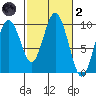 Naselle River tide chart for Wednesday, March 2, 2022