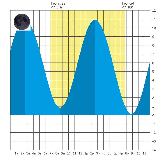 Naselle River tide chart for Thursday, March 31, 2022