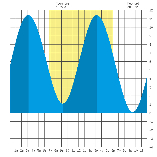 Naselle River tide chart for Friday, March 4, 2022
