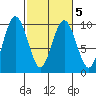 Naselle River tide chart for Saturday, March 5, 2022