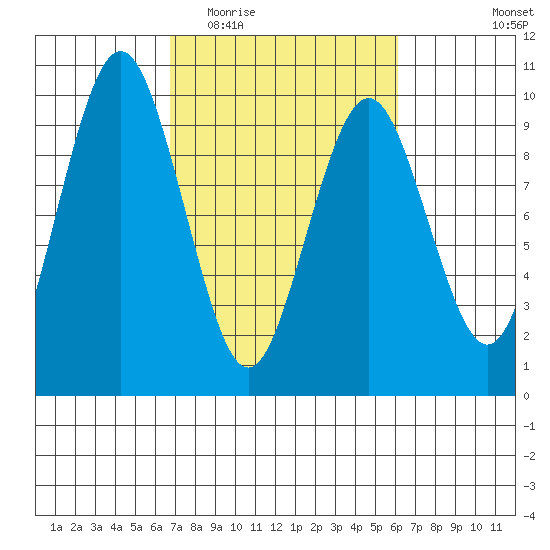 Naselle River tide chart for Sunday, March 6, 2022