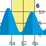 Naselle River tide chart for Sunday, March 6, 2022