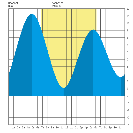 Naselle River tide chart for Monday, March 7, 2022