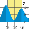 Naselle River tide chart for Monday, March 7, 2022