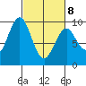 Naselle River tide chart for Tuesday, March 8, 2022
