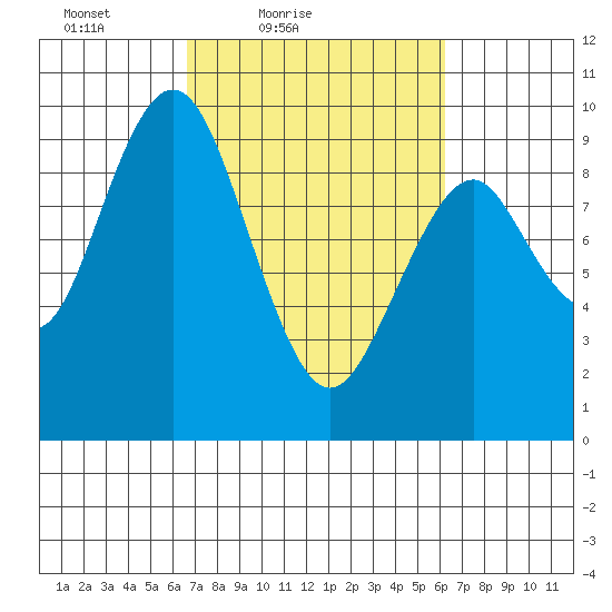 Naselle River tide chart for Wednesday, March 9, 2022