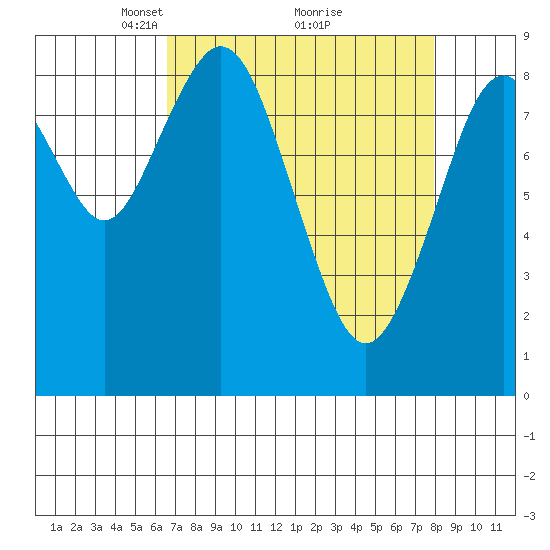 Naselle River tide chart for Sunday, April 10, 2022