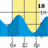 Naselle River tide chart for Sunday, April 10, 2022