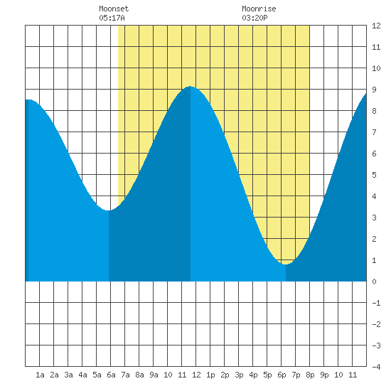 Naselle River tide chart for Tuesday, April 12, 2022