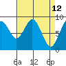 Naselle River tide chart for Tuesday, April 12, 2022