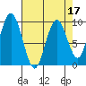 Naselle River tide chart for Sunday, April 17, 2022