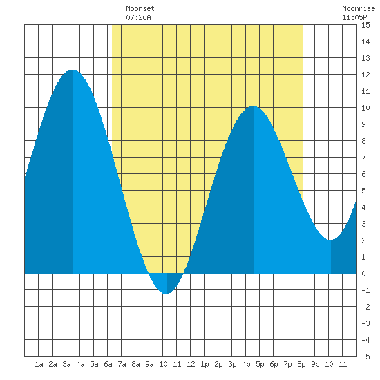 Naselle River tide chart for Monday, April 18, 2022