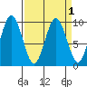 Naselle River tide chart for Friday, April 1, 2022