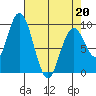 Naselle River tide chart for Wednesday, April 20, 2022