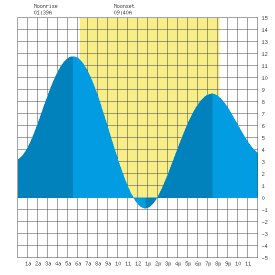 Naselle River tide chart for Thursday, April 21, 2022