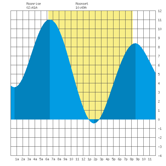 Naselle River tide chart for Friday, April 22, 2022