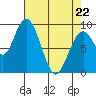 Naselle River tide chart for Friday, April 22, 2022