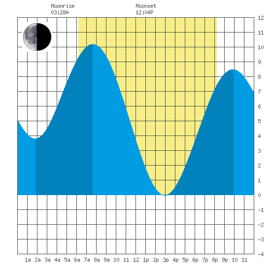 Naselle River tide chart for Saturday, April 23, 2022