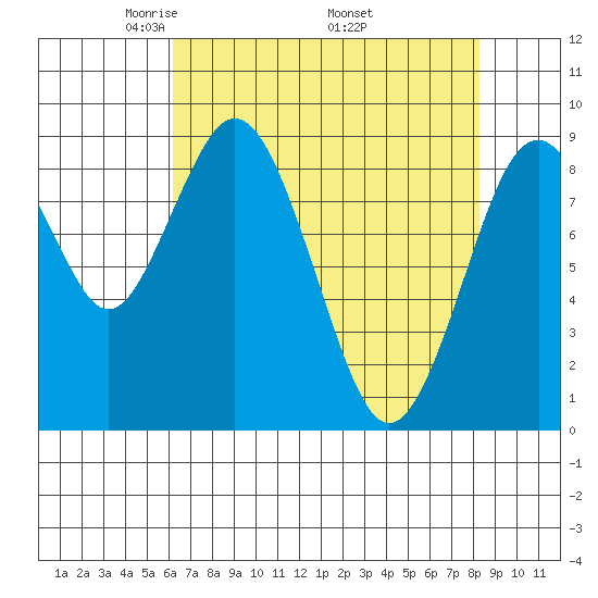 Naselle River tide chart for Sunday, April 24, 2022