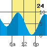 Naselle River tide chart for Sunday, April 24, 2022