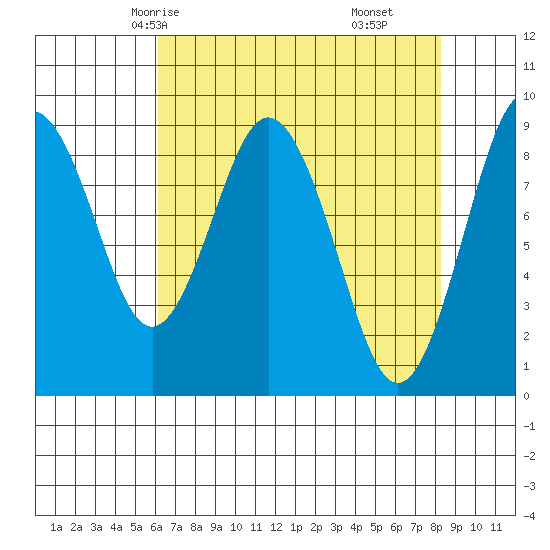 Naselle River tide chart for Tuesday, April 26, 2022