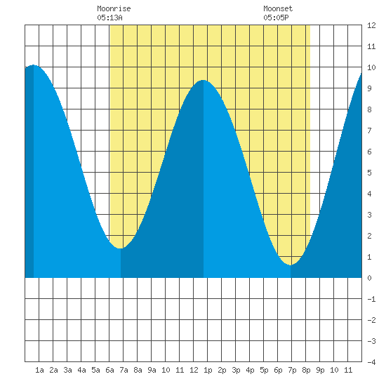 Naselle River tide chart for Wednesday, April 27, 2022