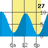 Naselle River tide chart for Wednesday, April 27, 2022