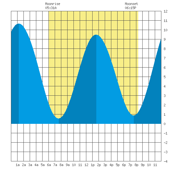 Naselle River tide chart for Thursday, April 28, 2022
