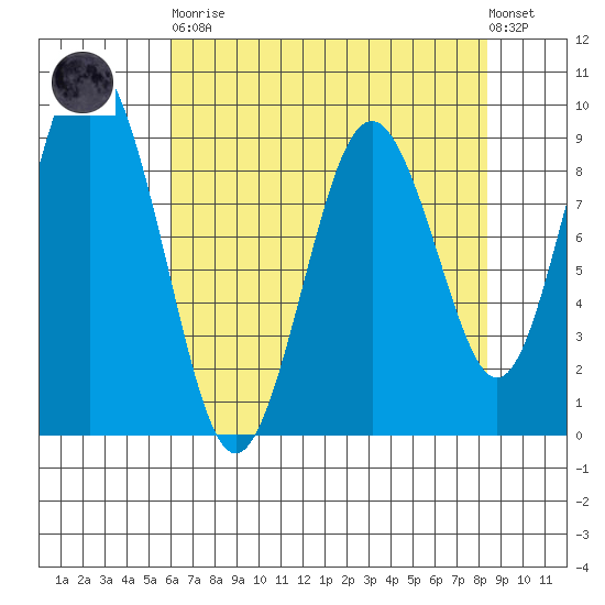 Naselle River tide chart for Saturday, April 30, 2022