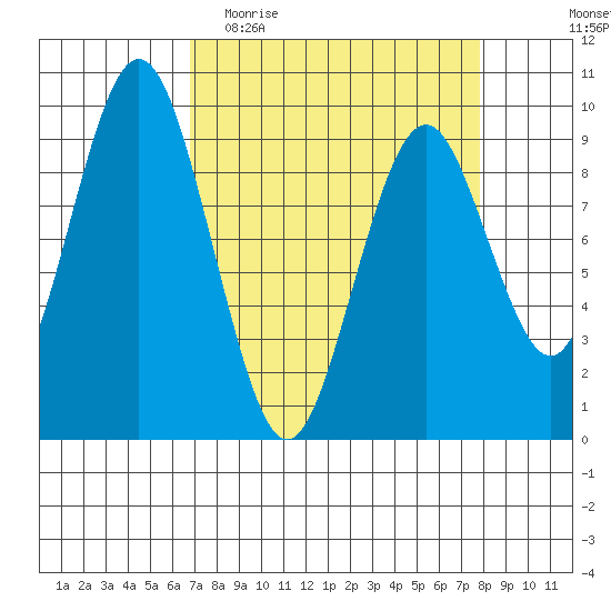 Naselle River tide chart for Monday, April 4, 2022