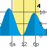 Naselle River tide chart for Monday, April 4, 2022