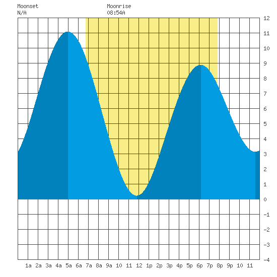 Naselle River tide chart for Tuesday, April 5, 2022