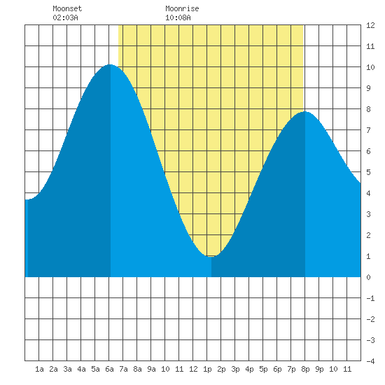 Naselle River tide chart for Thursday, April 7, 2022
