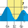 Naselle River tide chart for Thursday, April 7, 2022