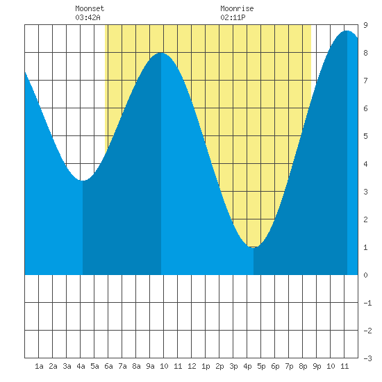 Naselle River tide chart for Tuesday, May 10, 2022